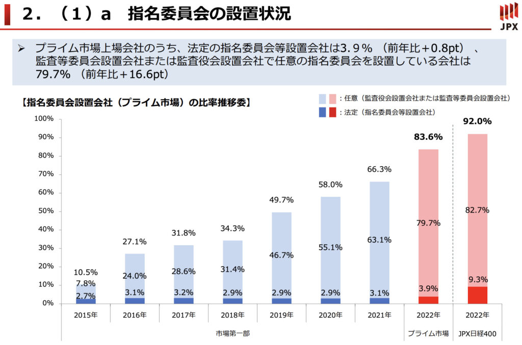 ＊参考資料：株式会社東京証券取引所による「東証上場会社における独立社外取締役の選任状況及び指名委員会・報酬委員会の設置状況 2022年8月3日」より